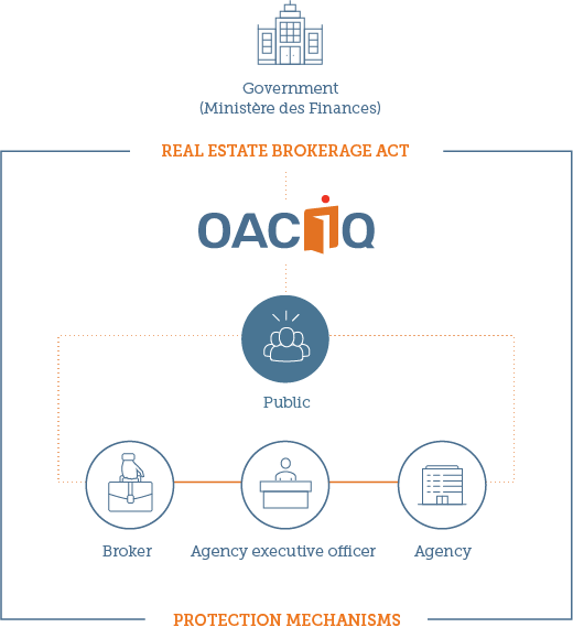 Government, real estate brokerage Act, OACIQ, Public, Broker, Agency Executive Officer, Agency