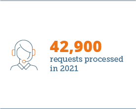 42,900 requests processed by our information agents in 2020